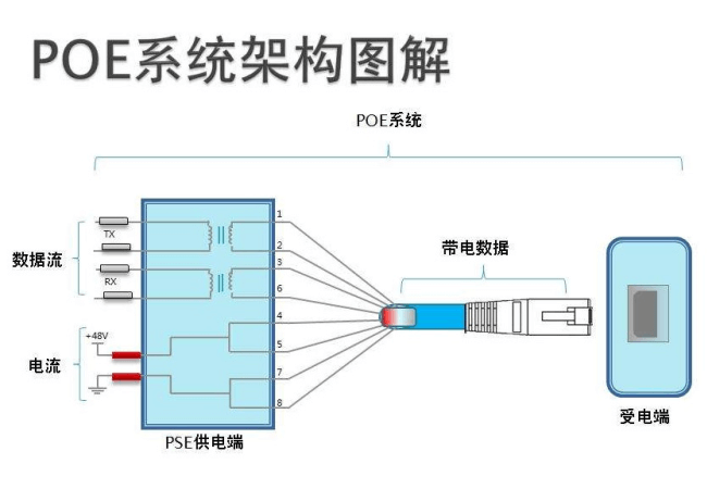 以太網(wǎng)供電（POE供電）方案及優(yōu)勢有哪些？